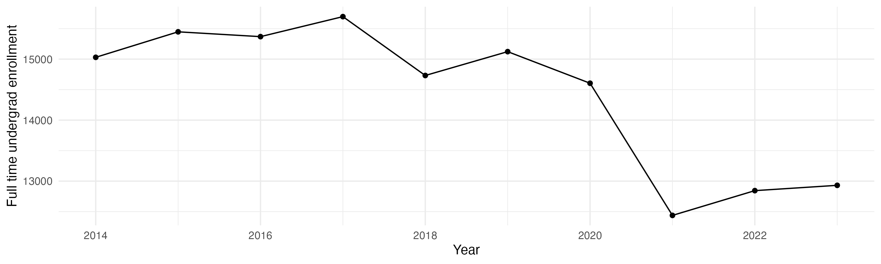Line plot showing the the full time undergraduate enrollment over time