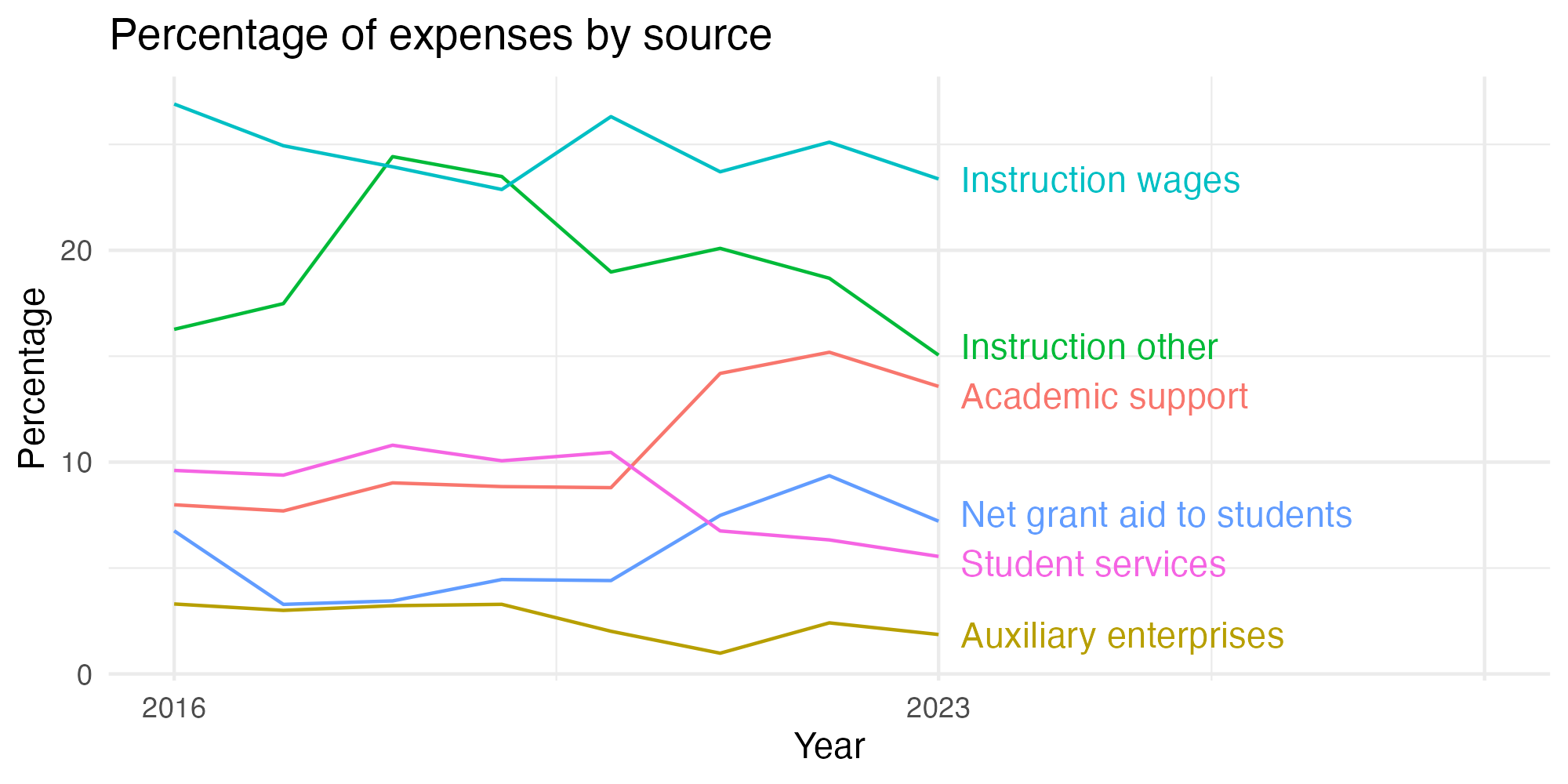 Line plot showing expenses by category over time.
