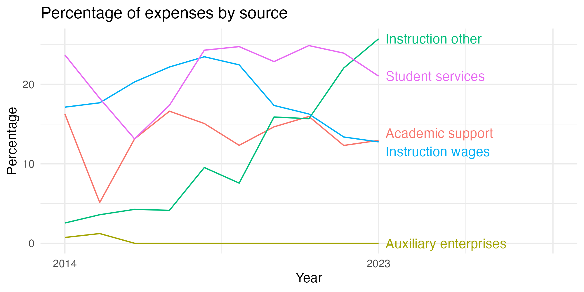 Line plot showing expenses by category over time.