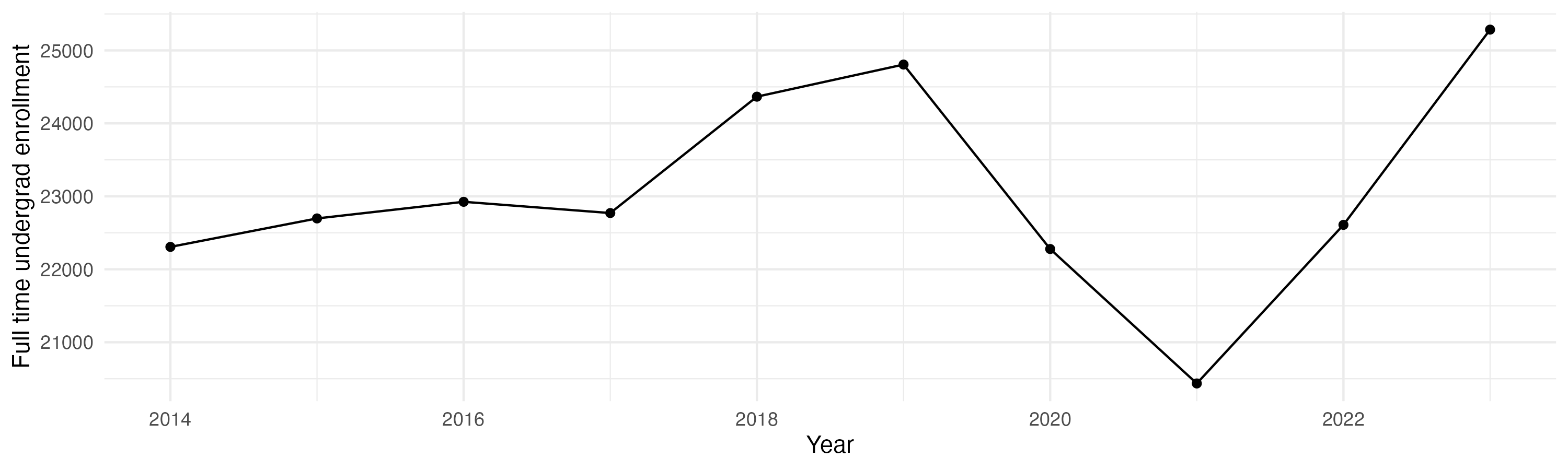 Line plot showing the the full time undergraduate enrollment over time