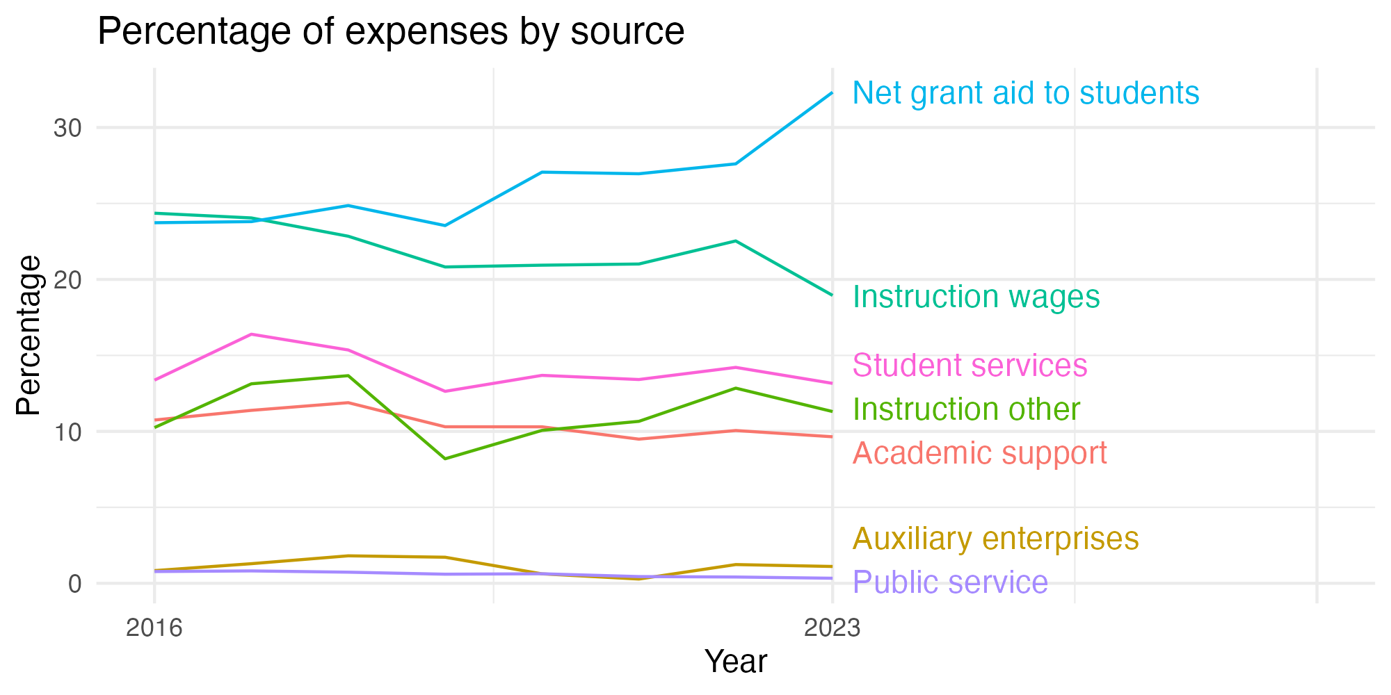 Line plot showing expenses by category over time.