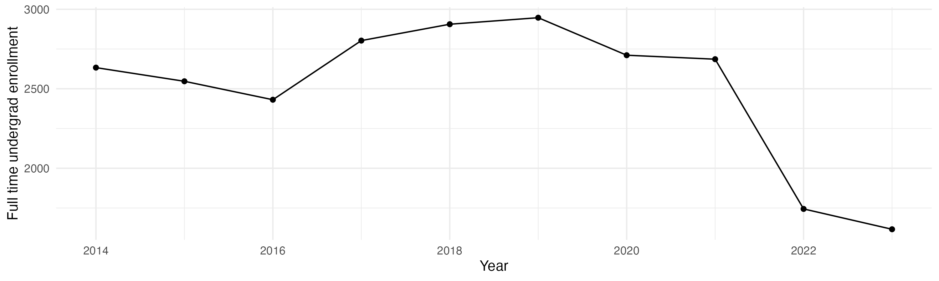Line plot showing the the full time undergraduate enrollment over time