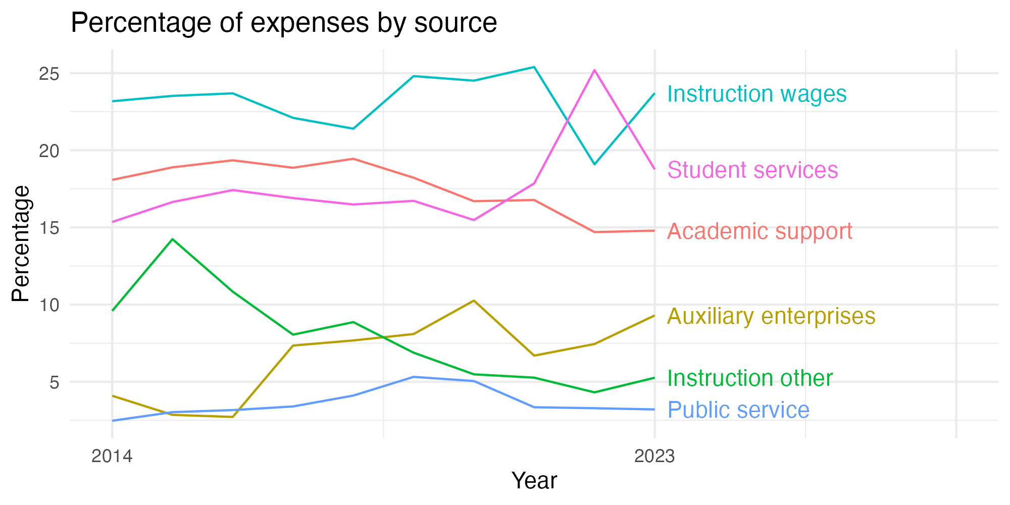 Line plot showing expenses by category over time.