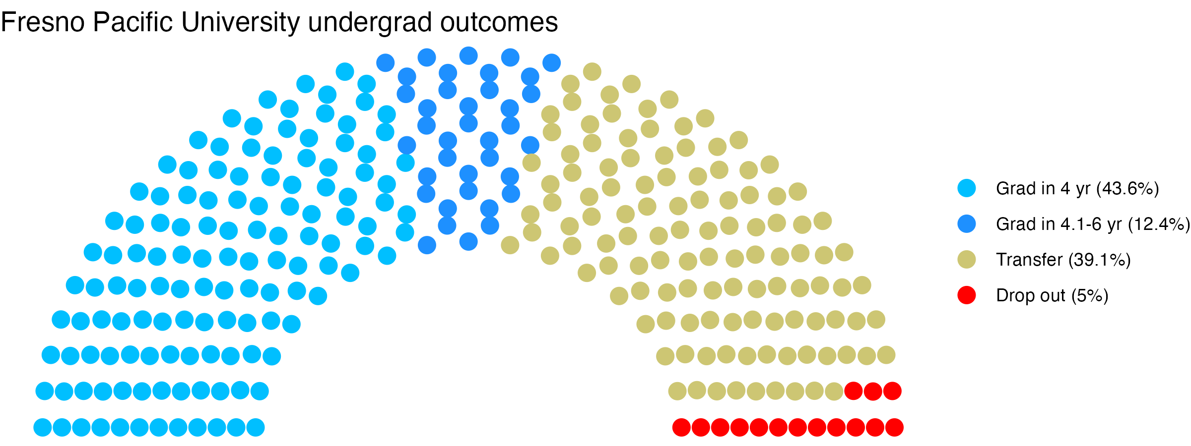 Parliament plot showing the outcomes for full time undergraduates