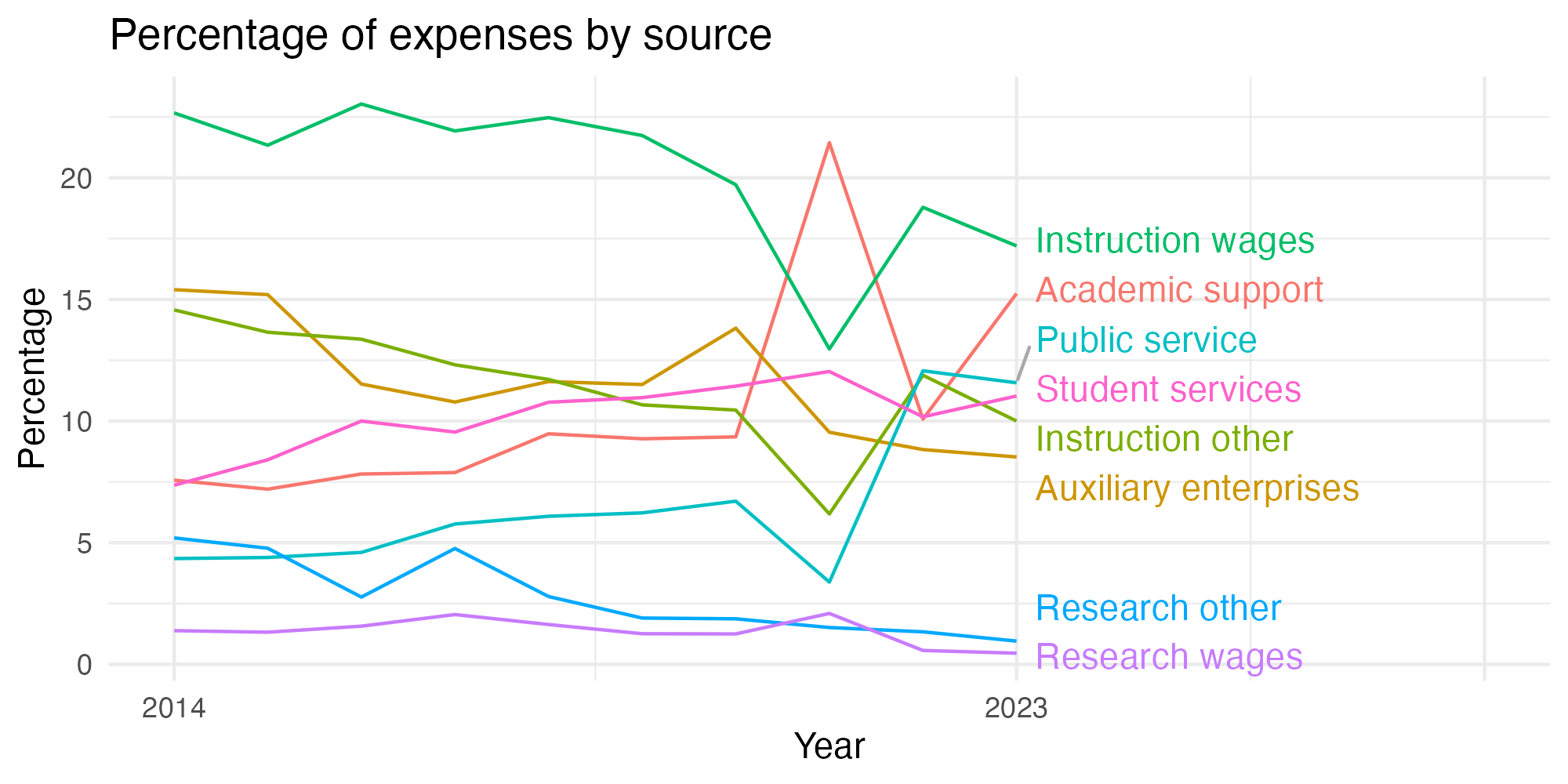 Line plot showing expenses by category over time.