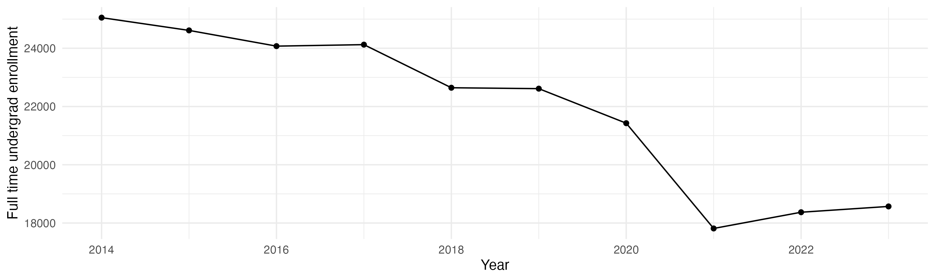 Line plot showing the the full time undergraduate enrollment over time