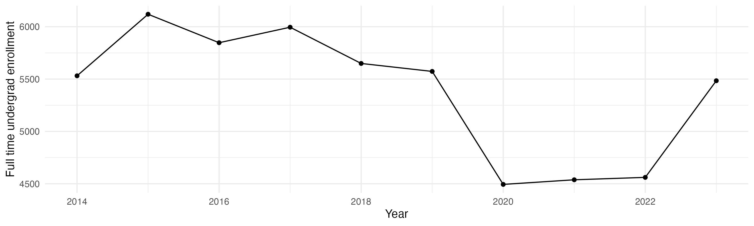 Line plot showing the the full time undergraduate enrollment over time