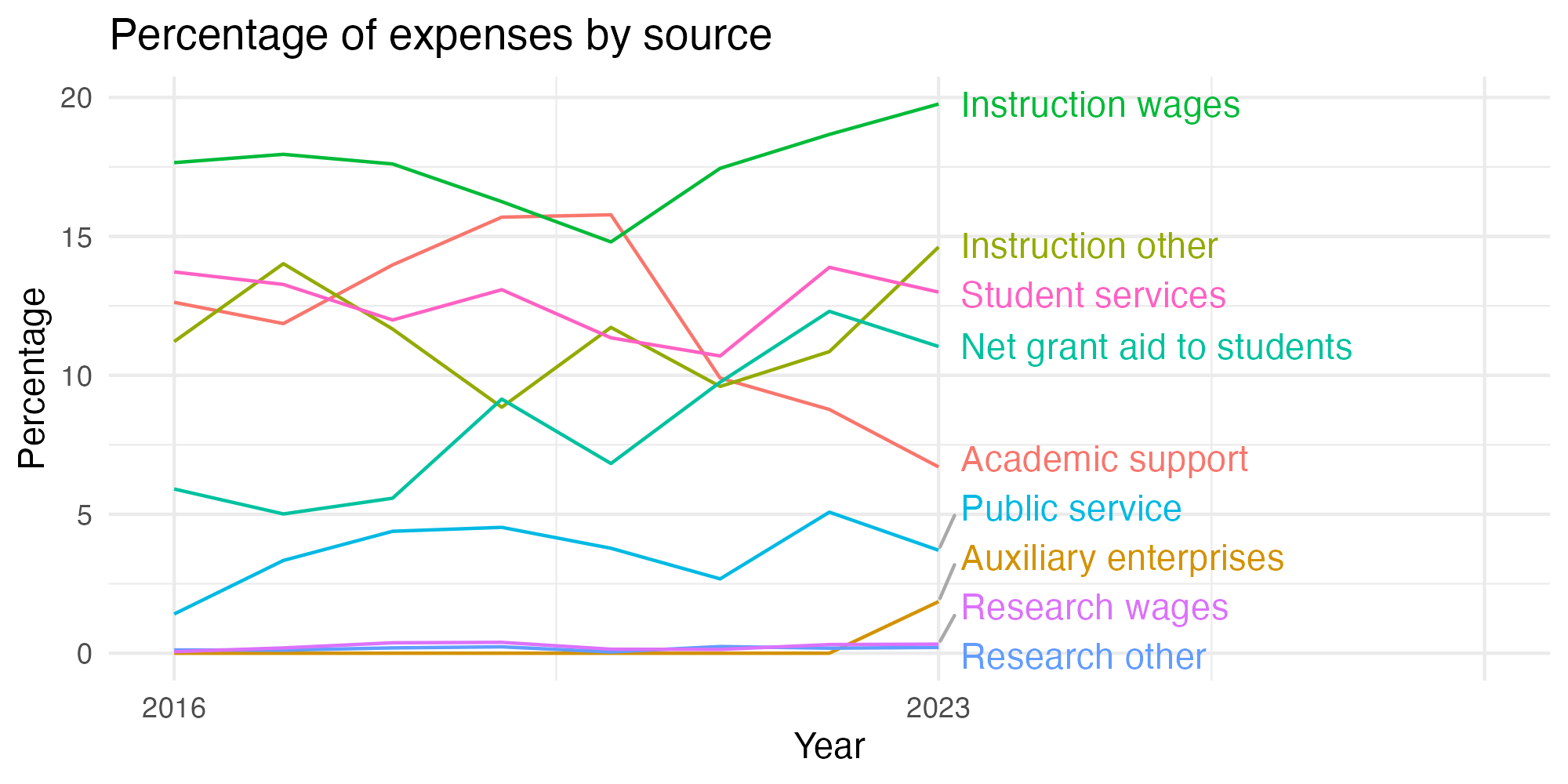 Line plot showing expenses by category over time.