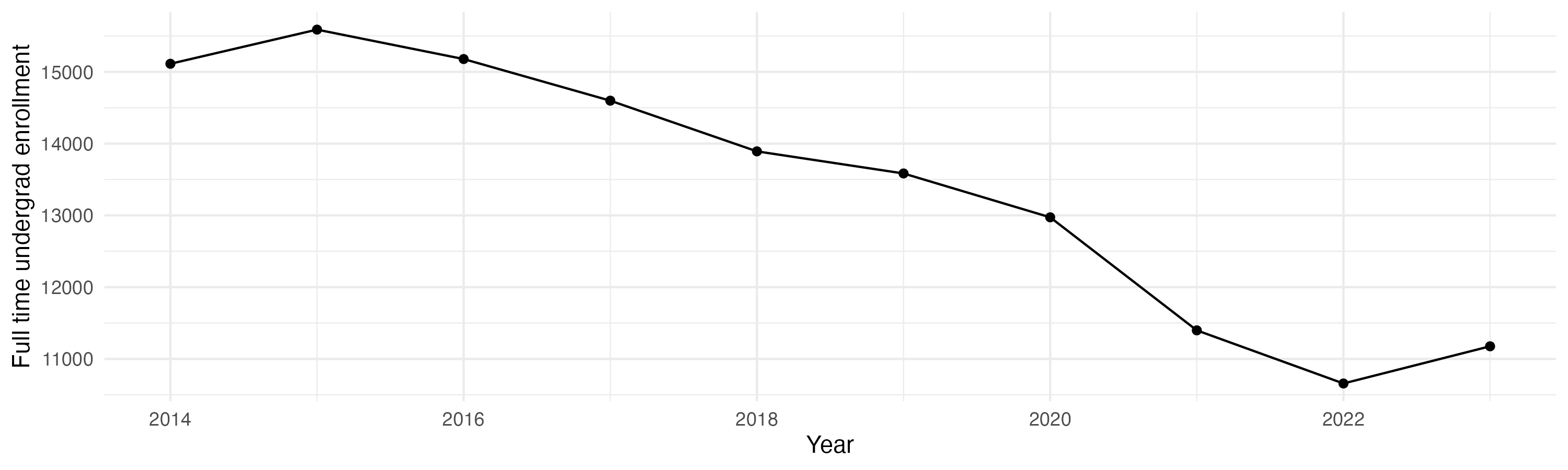 Line plot showing the the full time undergraduate enrollment over time