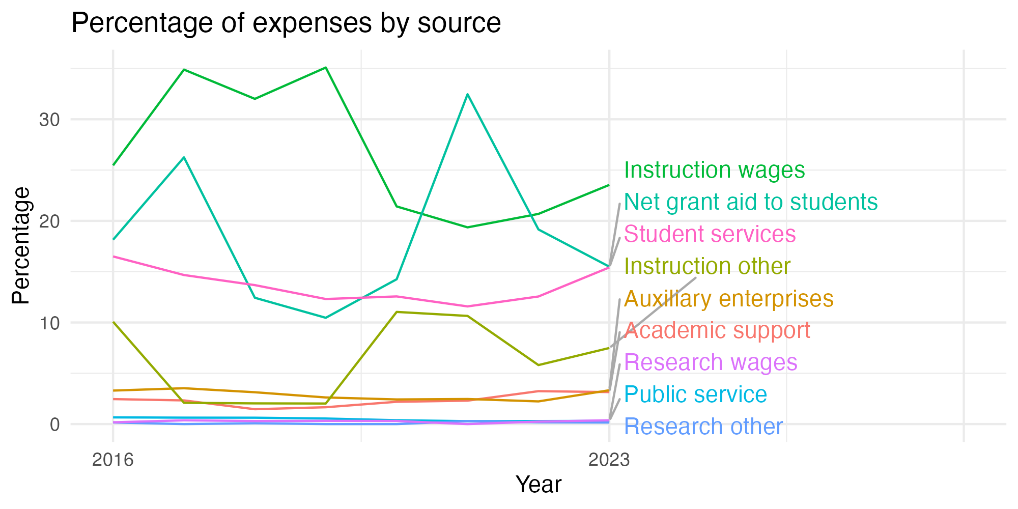 Line plot showing expenses by category over time.