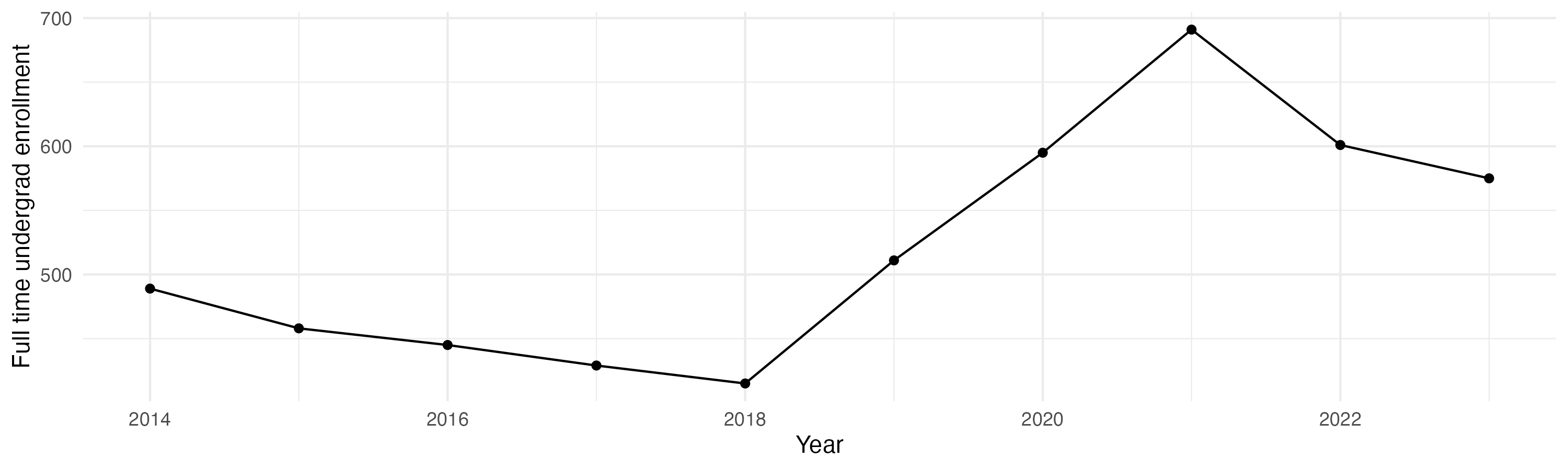 Line plot showing the the full time undergraduate enrollment over time
