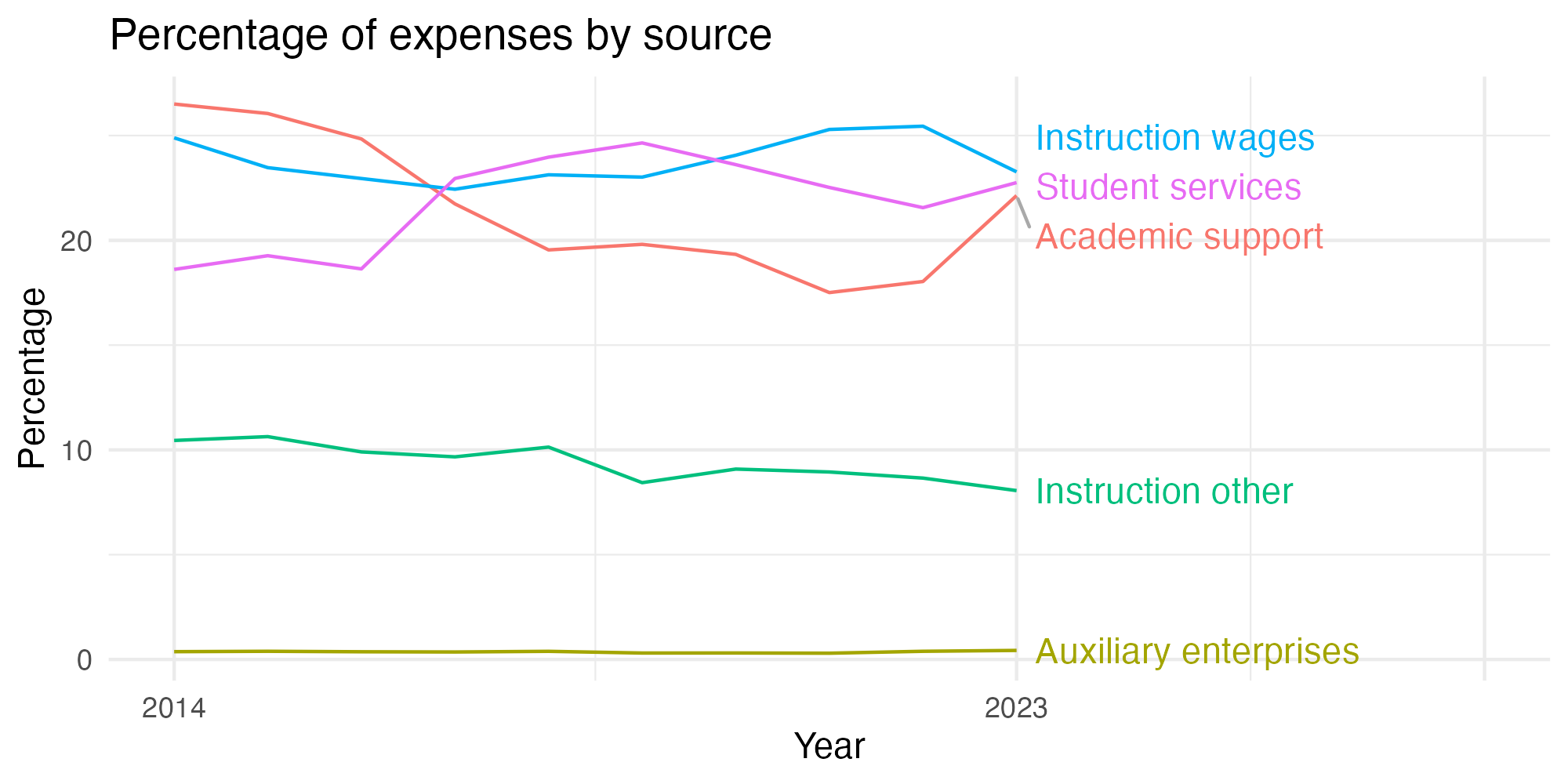 Line plot showing expenses by category over time.