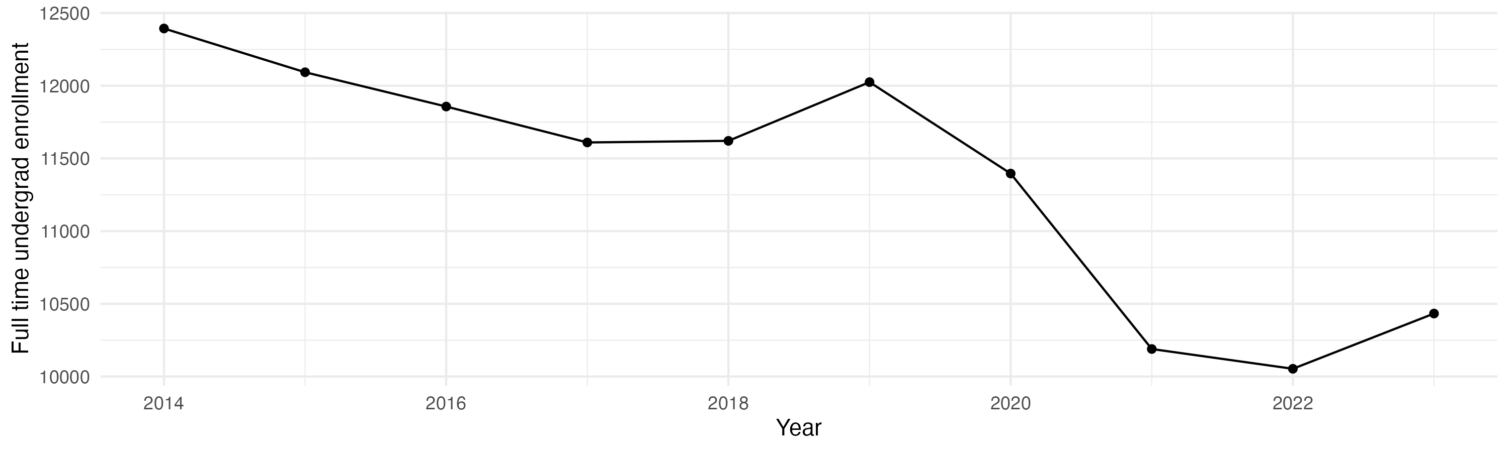 Line plot showing the the full time undergraduate enrollment over time
