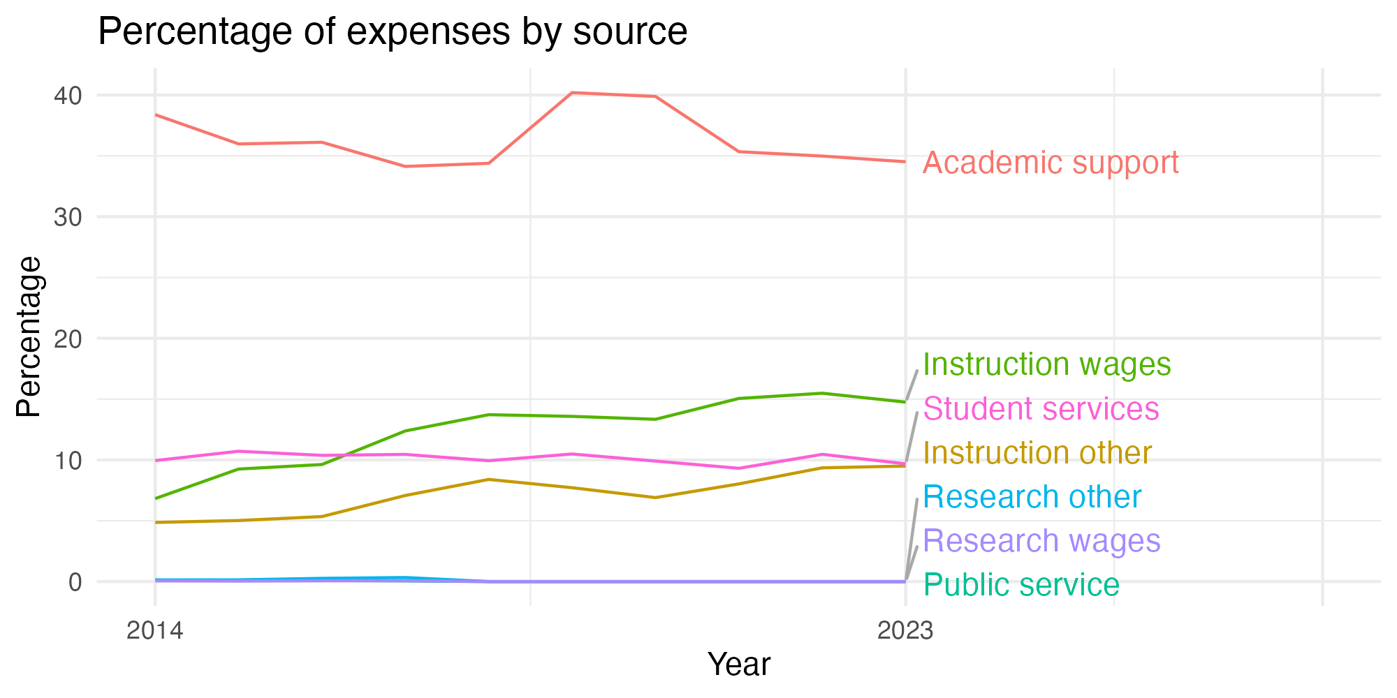 Line plot showing expenses by category over time.