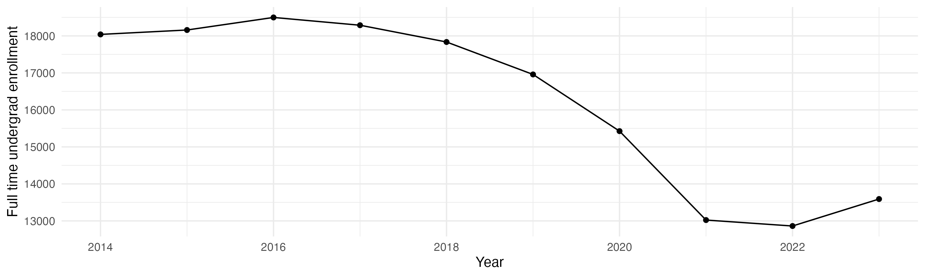 Line plot showing the the full time undergraduate enrollment over time