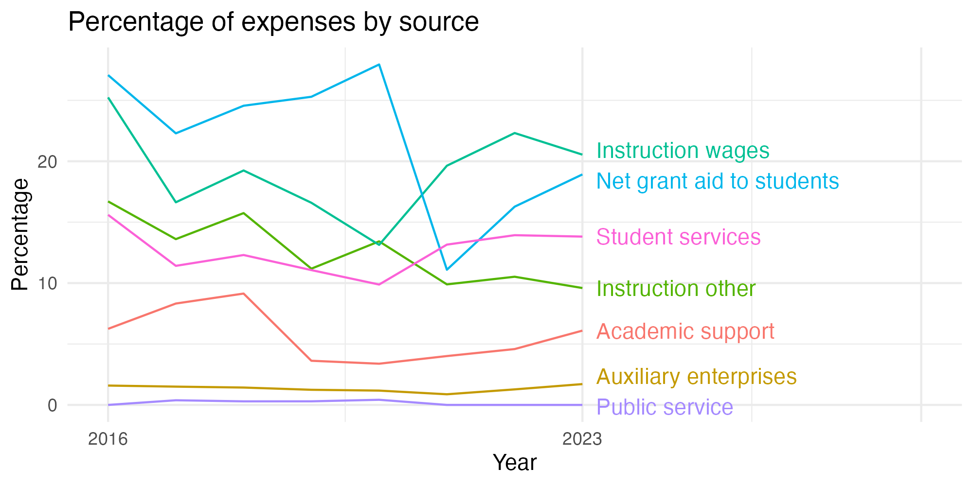 Line plot showing expenses by category over time.