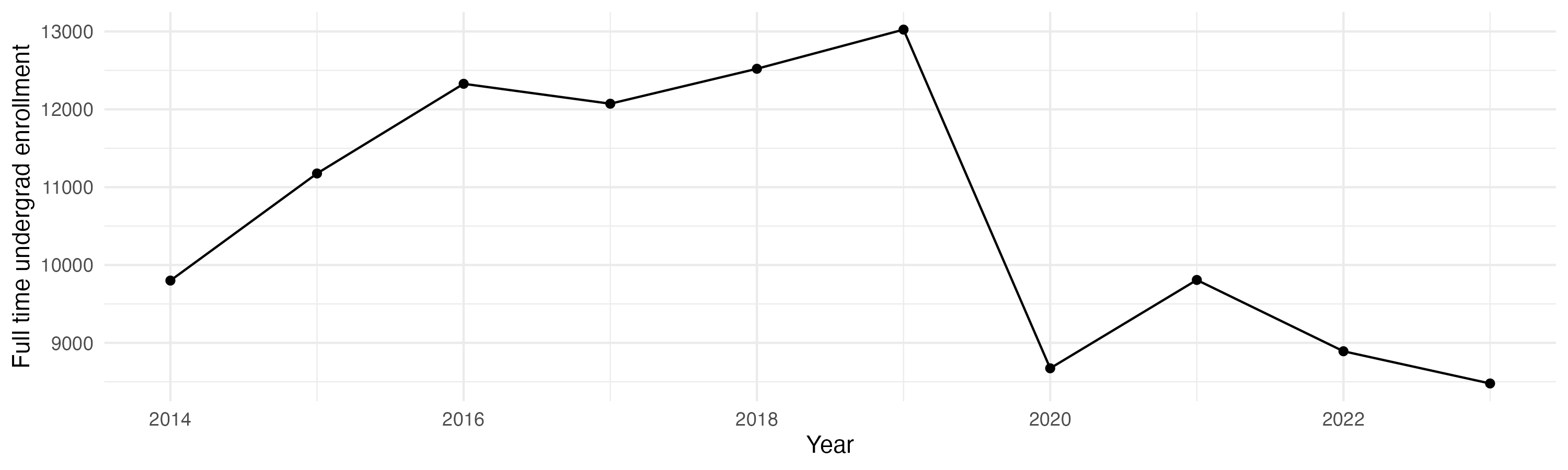 Line plot showing the the full time undergraduate enrollment over time