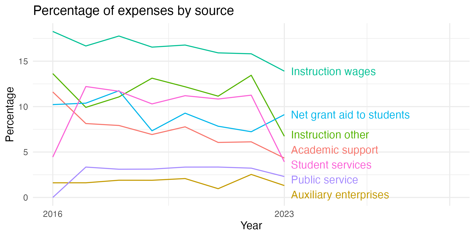 Line plot showing expenses by category over time.