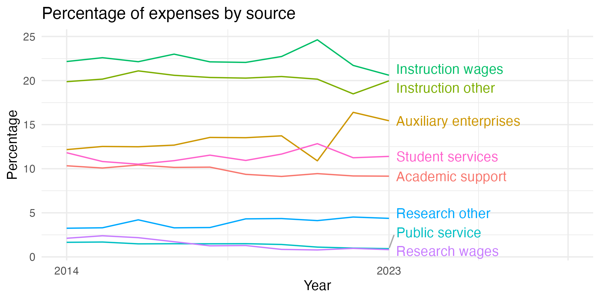 Line plot showing expenses by category over time.
