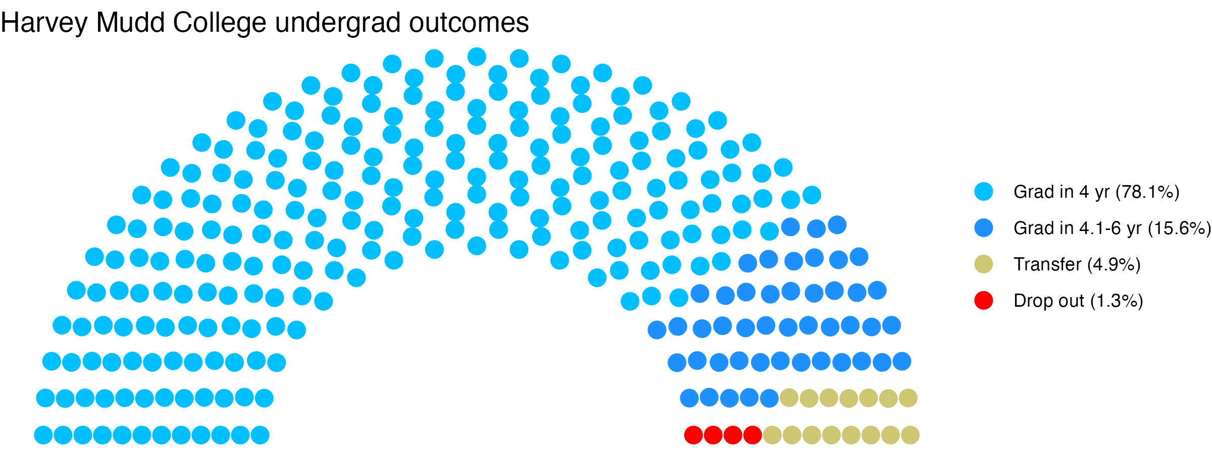Parliament plot showing the outcomes for full time undergraduates