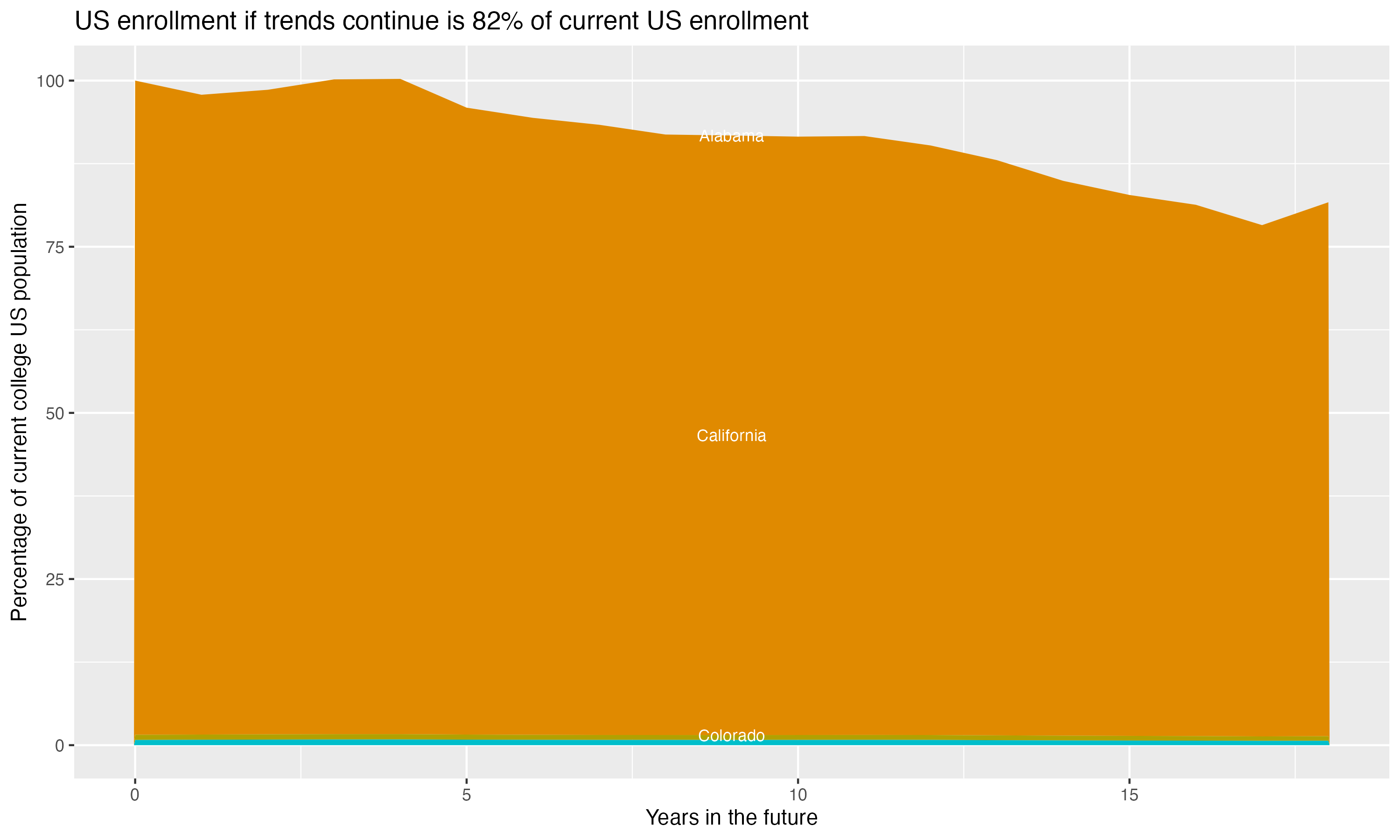 Stacked area plot showing trends if enrollment of 18 year olds per state stay constant; it will be 82percent of the current population.