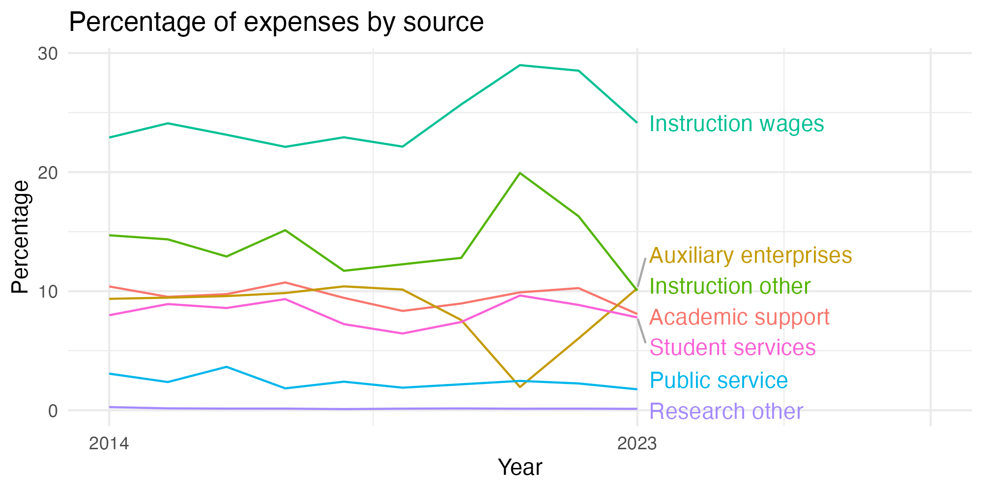 Line plot showing expenses by category over time.