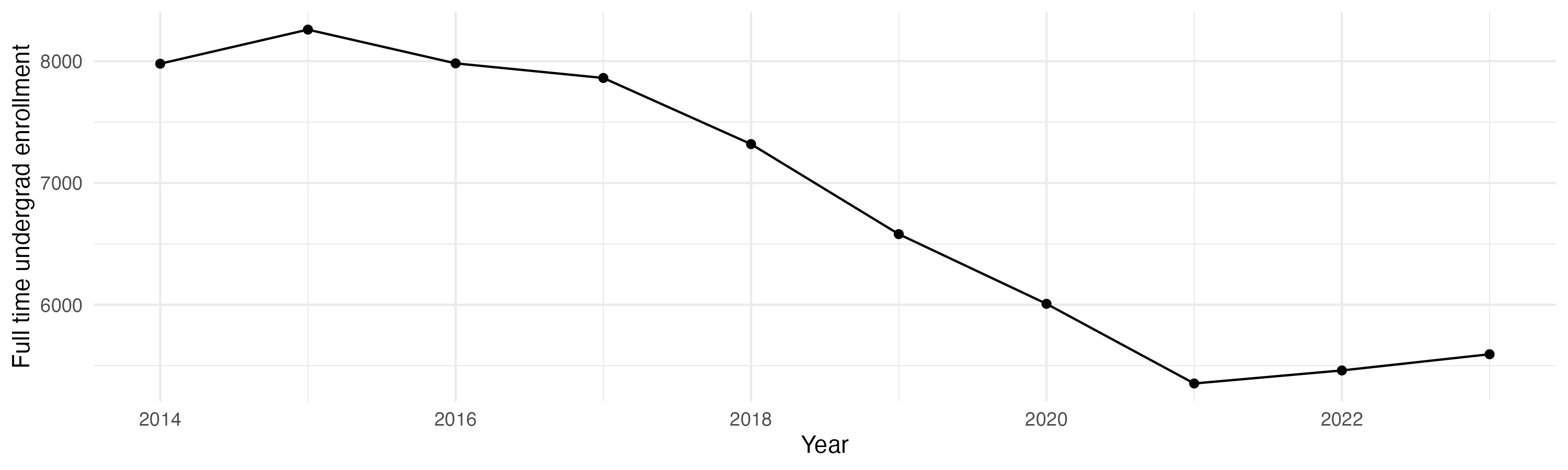 Line plot showing the the full time undergraduate enrollment over time