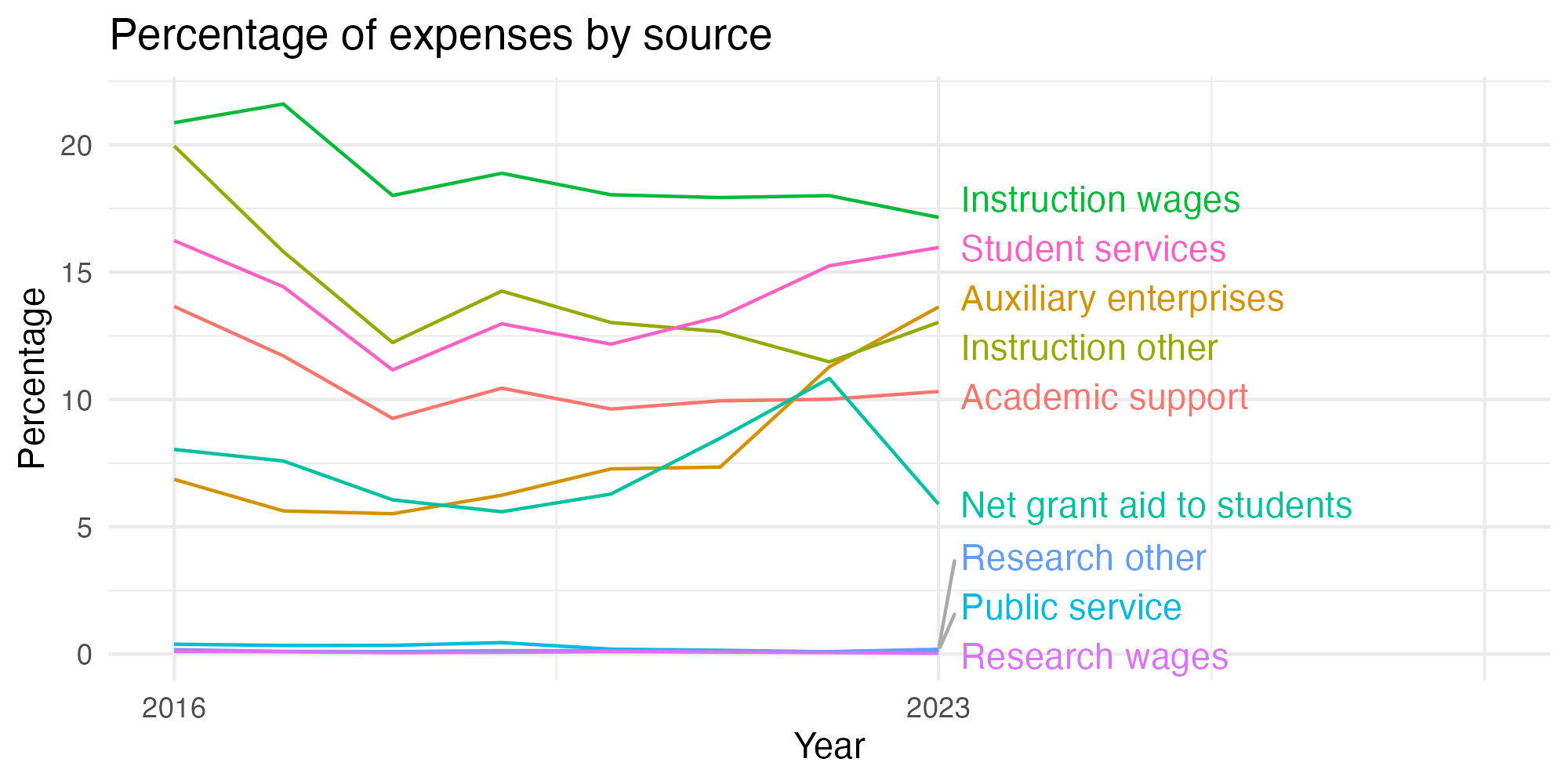Line plot showing expenses by category over time.