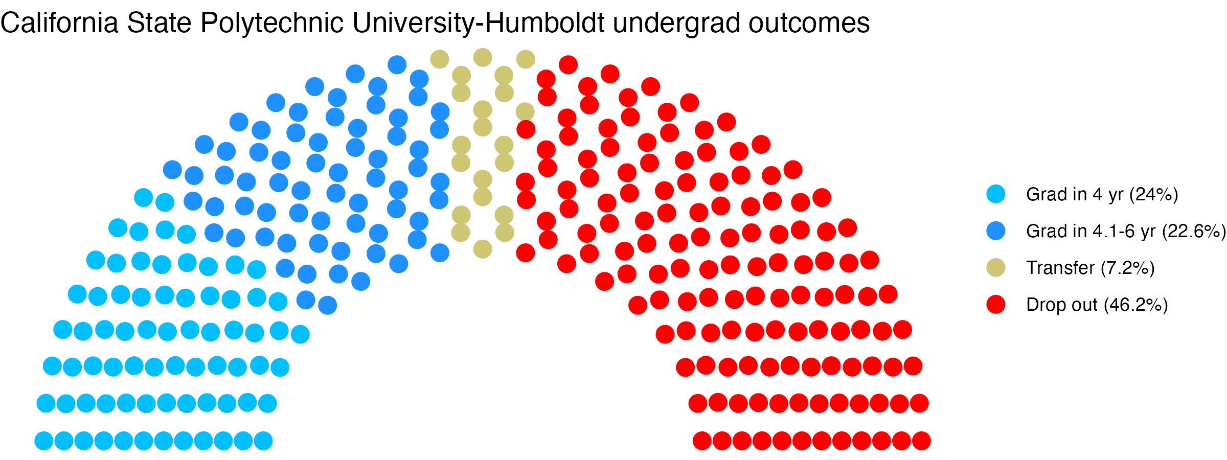 Parliament plot showing the outcomes for full time undergraduates