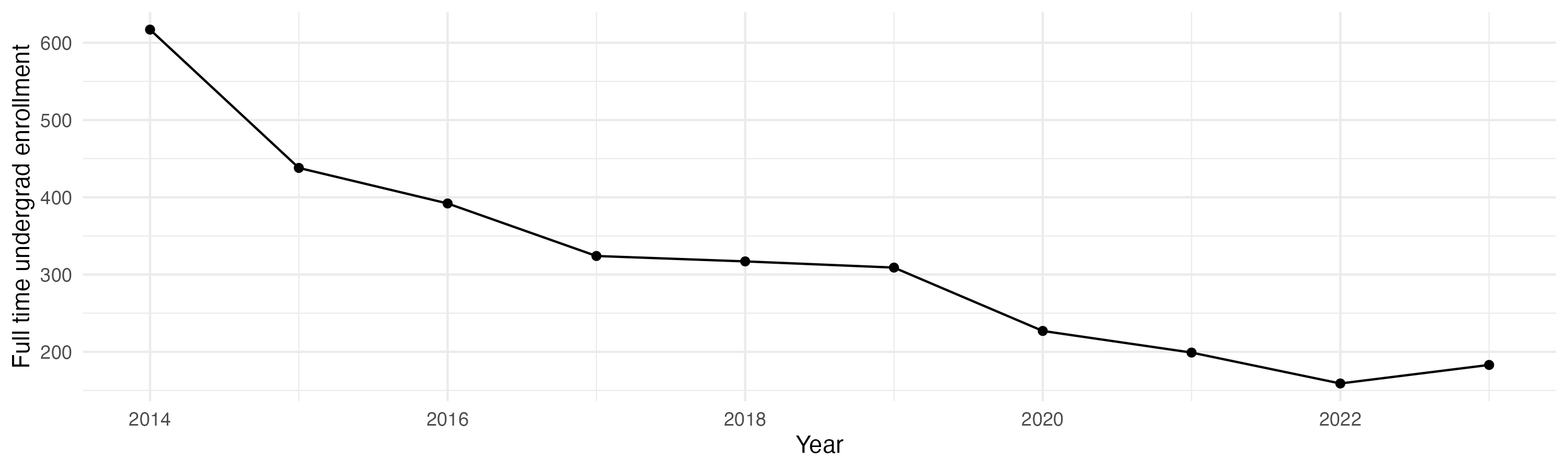 Line plot showing the the full time undergraduate enrollment over time