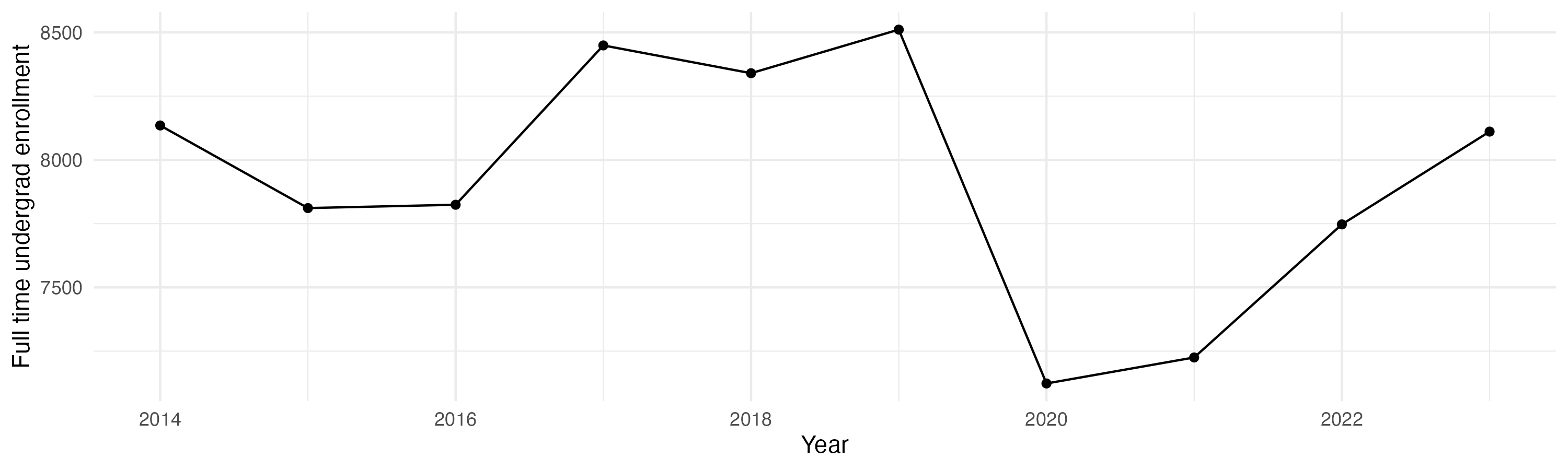 Line plot showing the the full time undergraduate enrollment over time