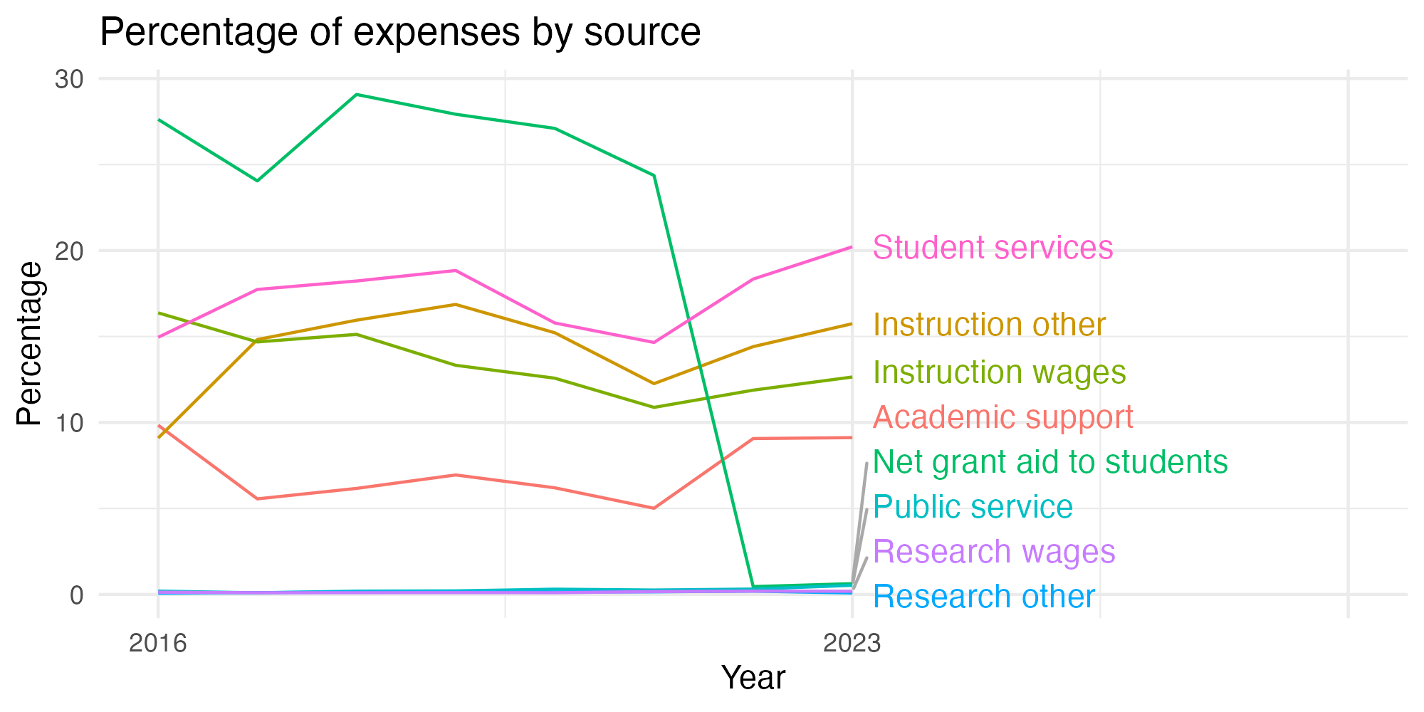 Line plot showing expenses by category over time.