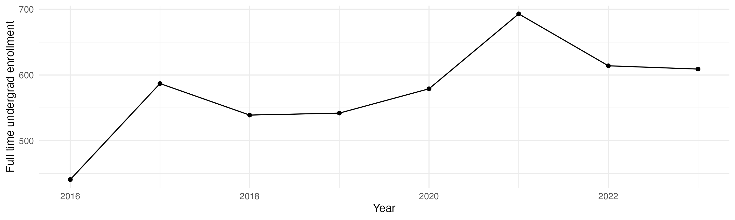 Line plot showing the the full time undergraduate enrollment over time