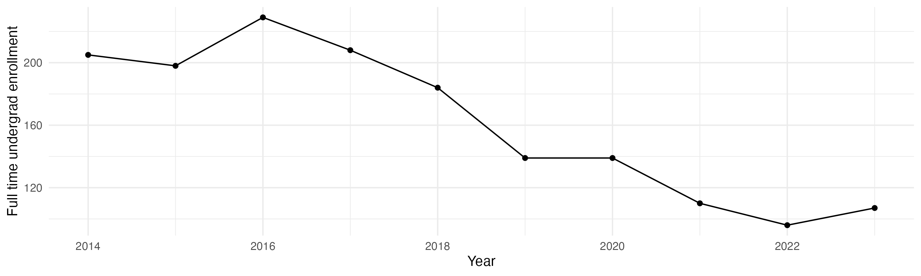 Line plot showing the the full time undergraduate enrollment over time