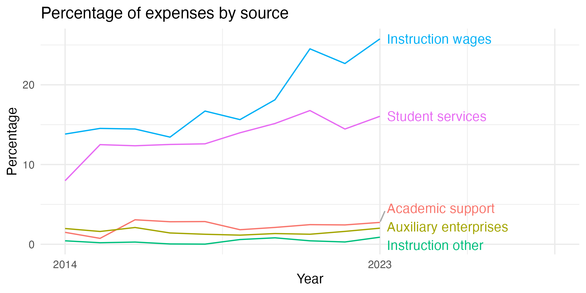 Line plot showing expenses by category over time.