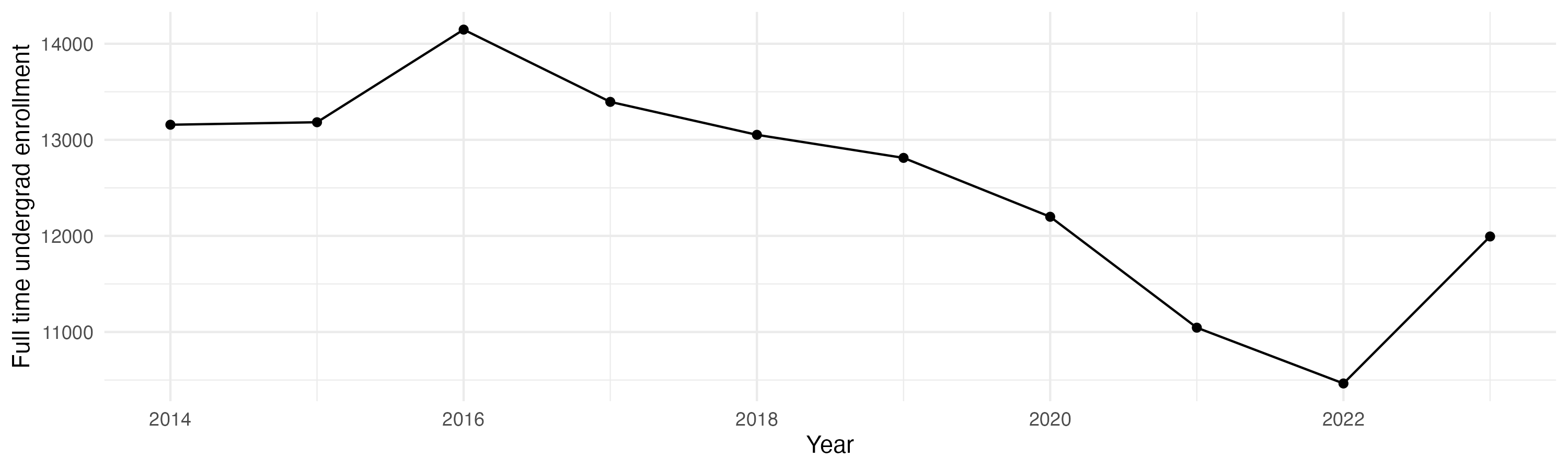 Line plot showing the the full time undergraduate enrollment over time