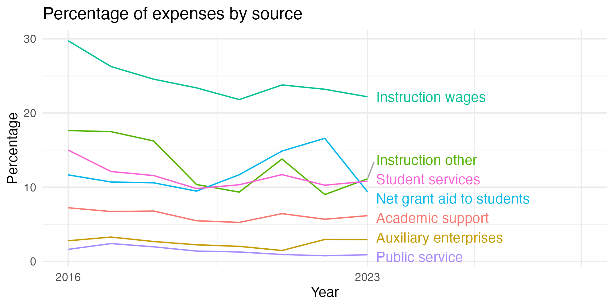 Line plot showing expenses by category over time.
