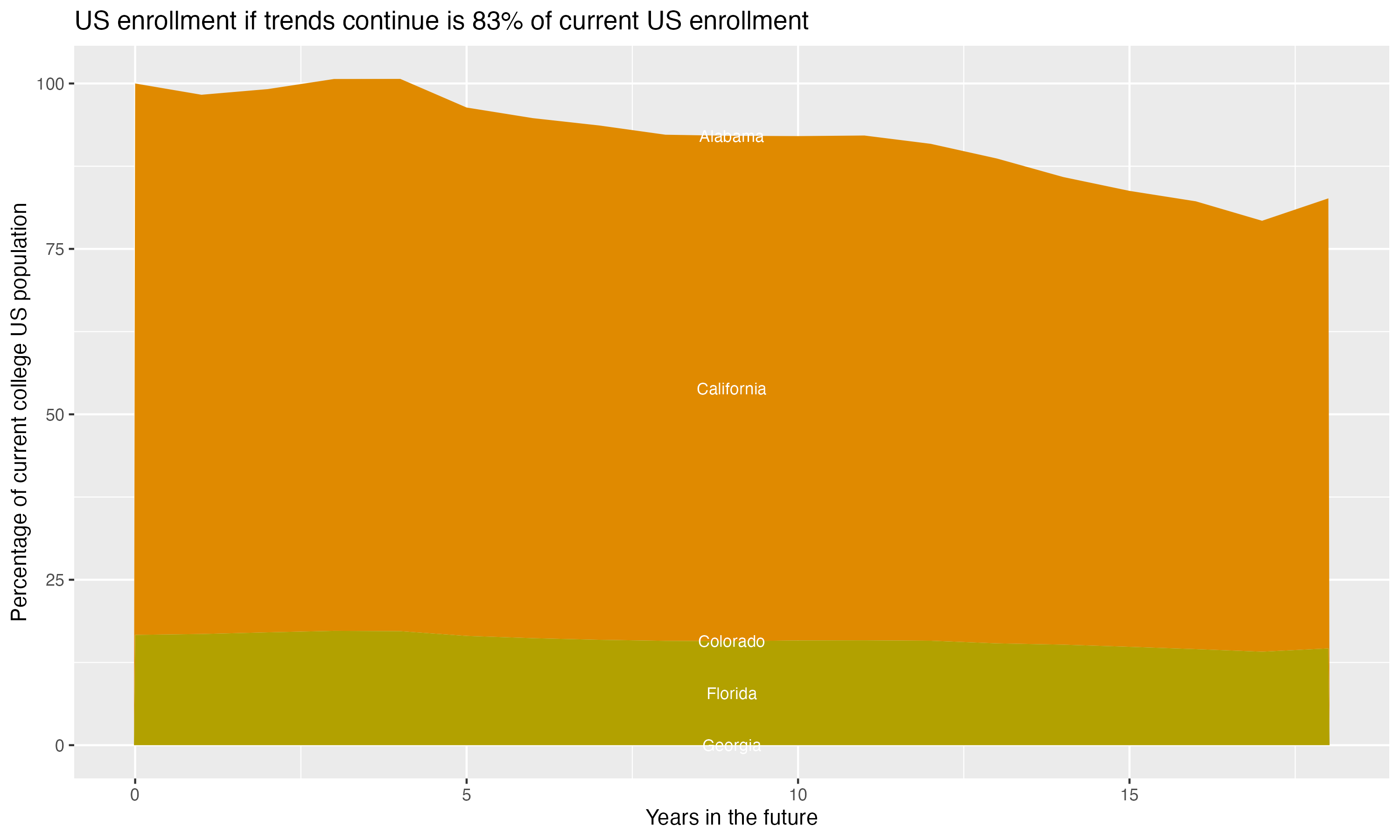 Stacked area plot showing trends if enrollment of 18 year olds per state stay constant; it will be 83percent of the current population.