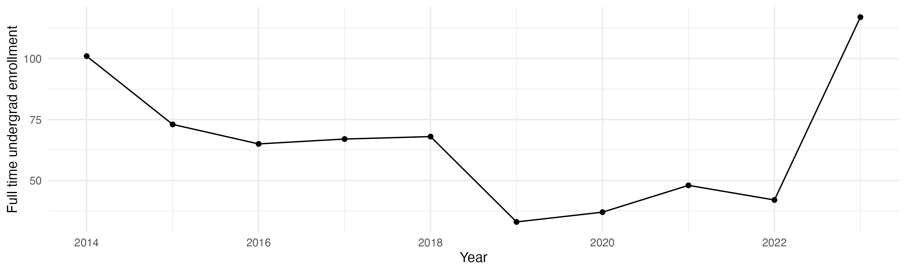 Line plot showing the the full time undergraduate enrollment over time