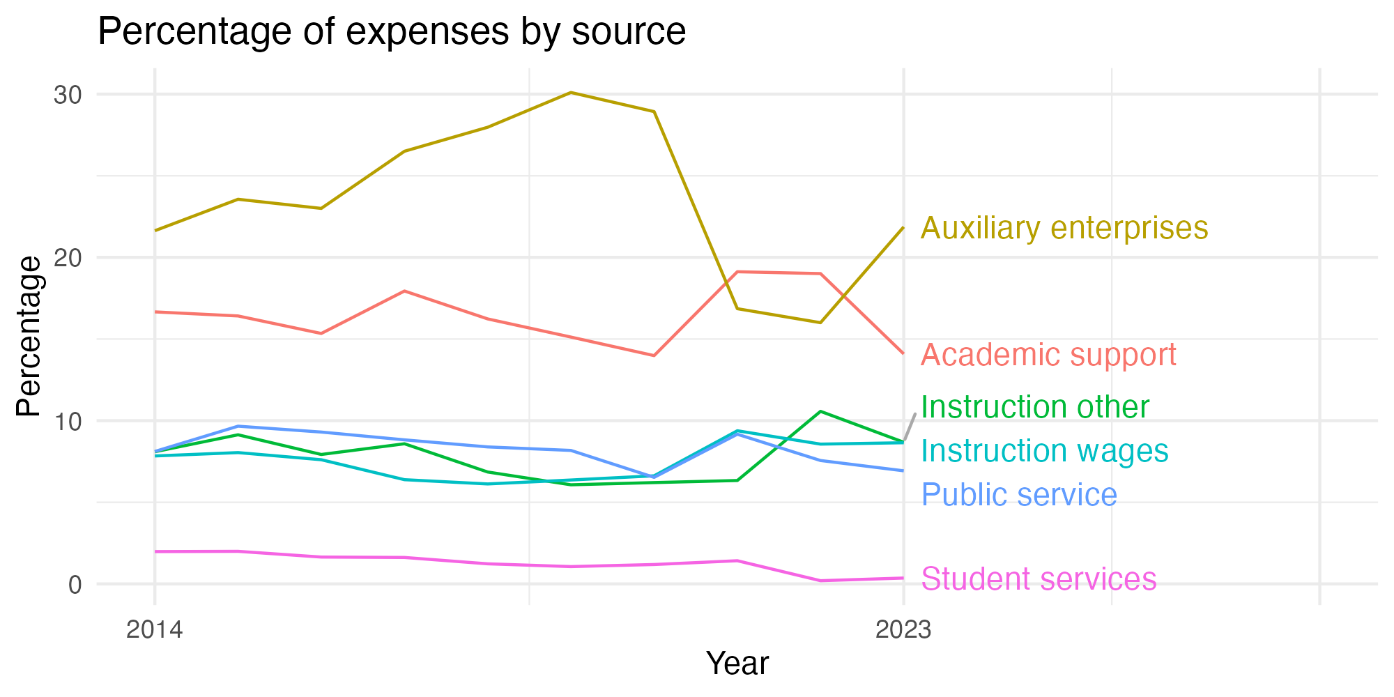 Line plot showing expenses by category over time.
