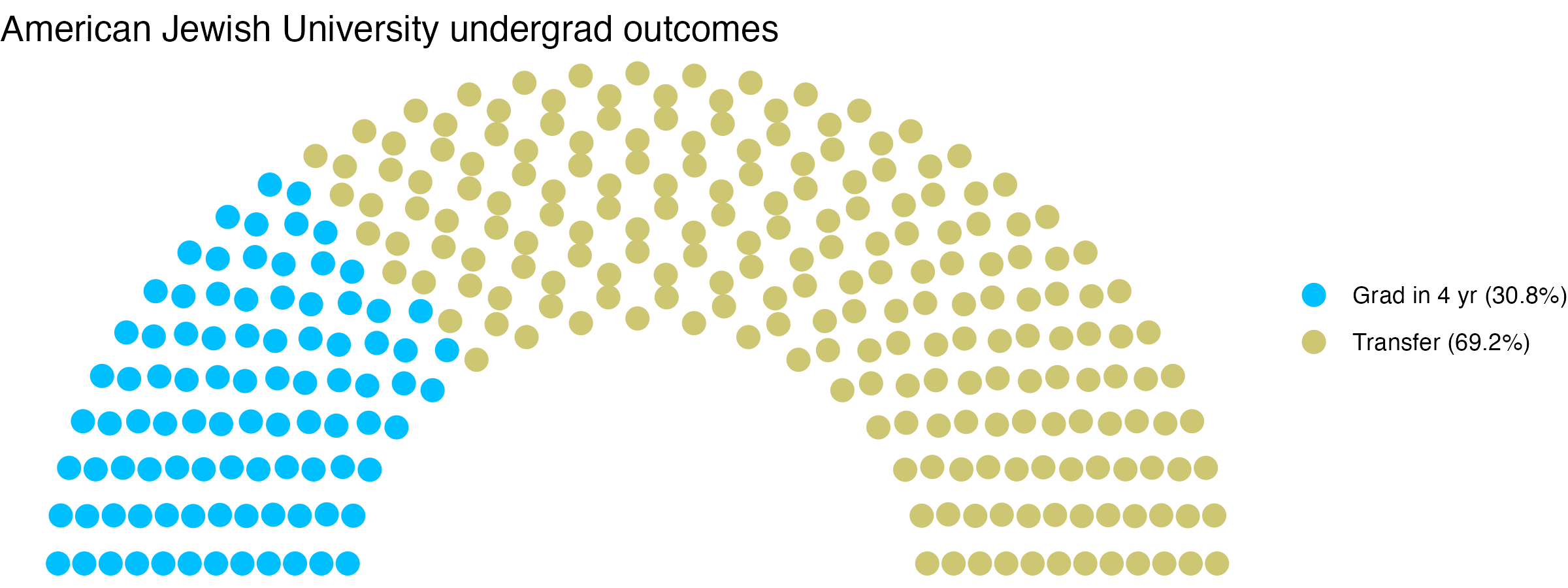 Parliament plot showing the outcomes for full time undergraduates