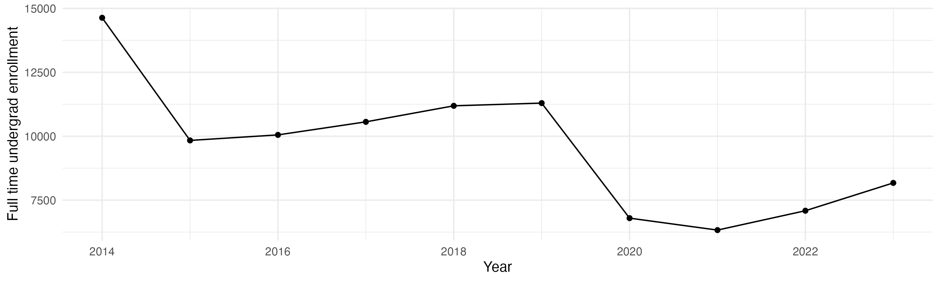Line plot showing the the full time undergraduate enrollment over time