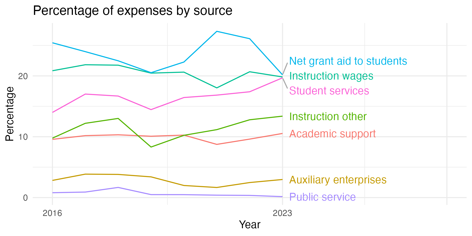 Line plot showing expenses by category over time.
