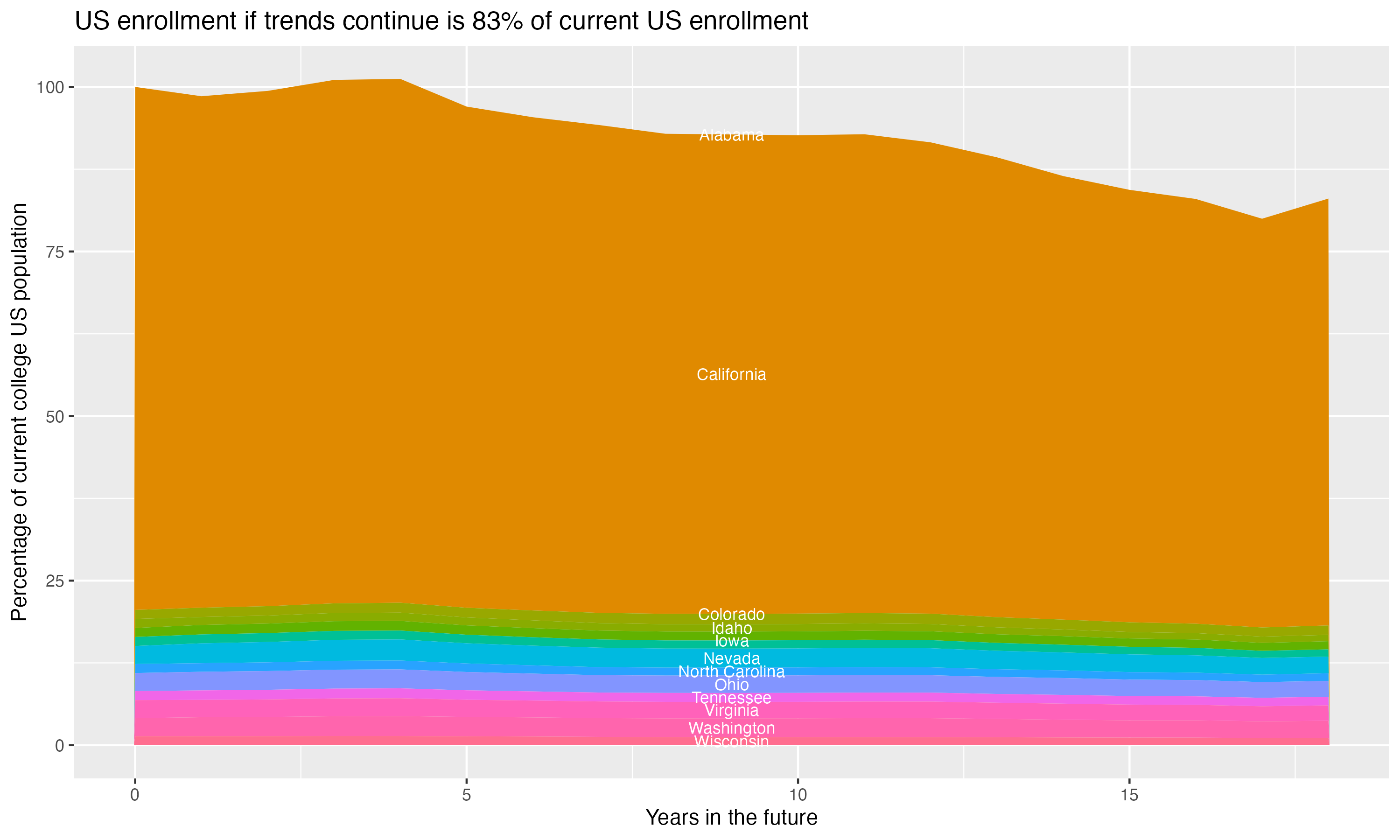 Stacked area plot showing trends if enrollment of 18 year olds per state stay constant; it will be 83percent of the current population.