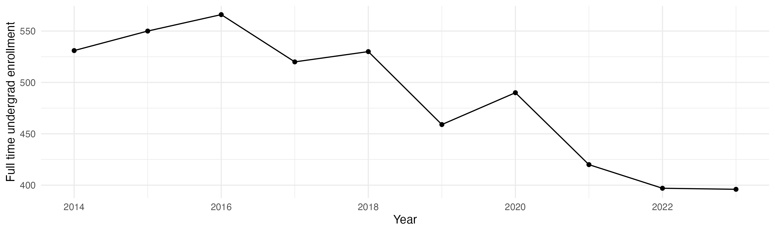 Line plot showing the the full time undergraduate enrollment over time
