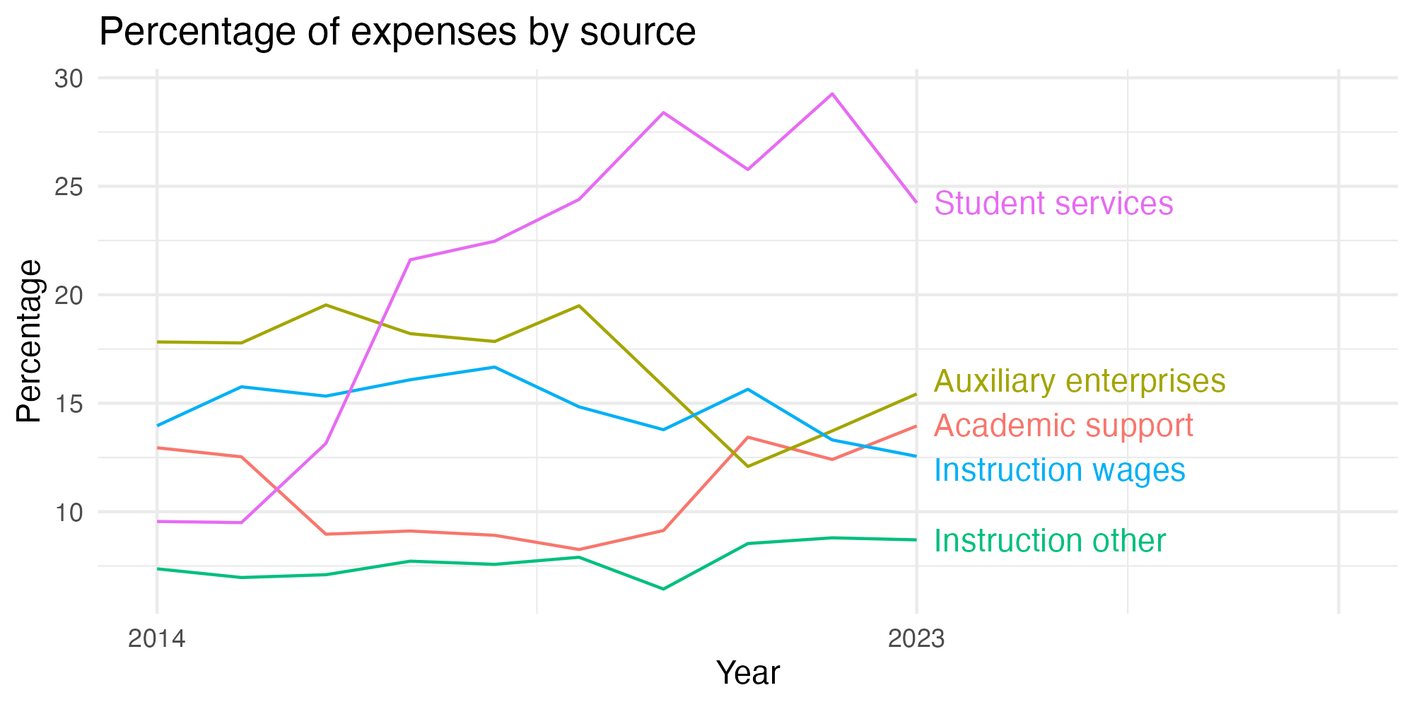 Line plot showing expenses by category over time.