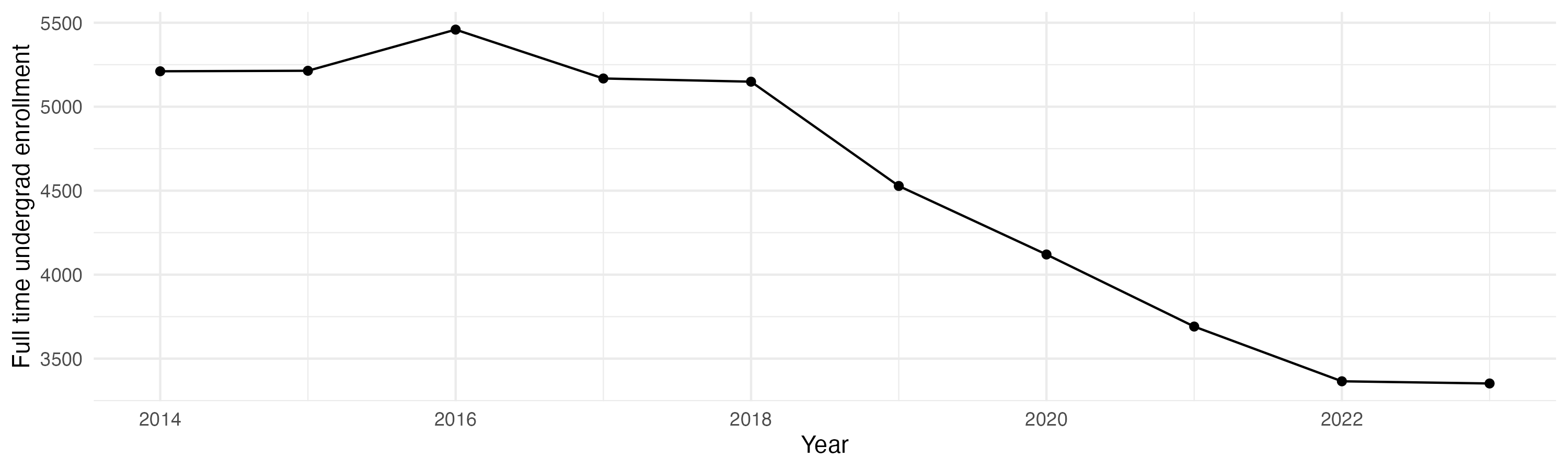 Line plot showing the the full time undergraduate enrollment over time