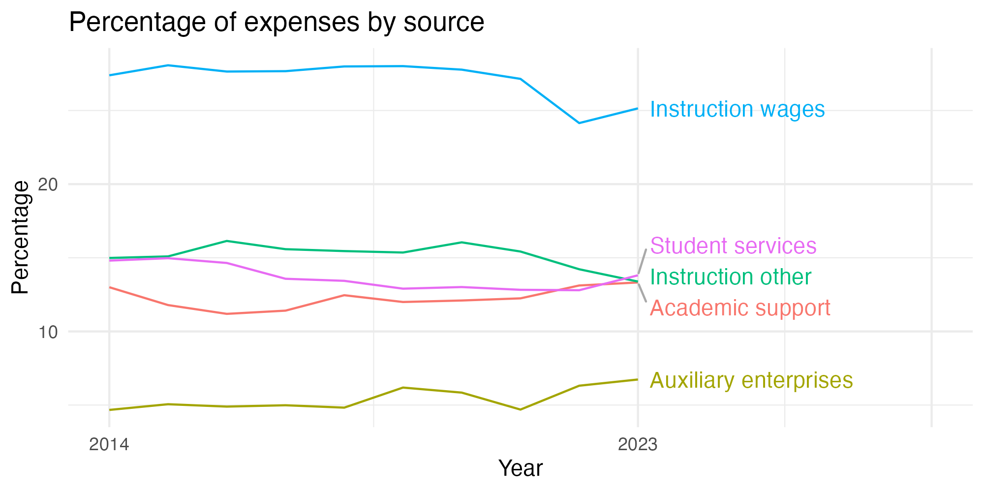 Line plot showing expenses by category over time.