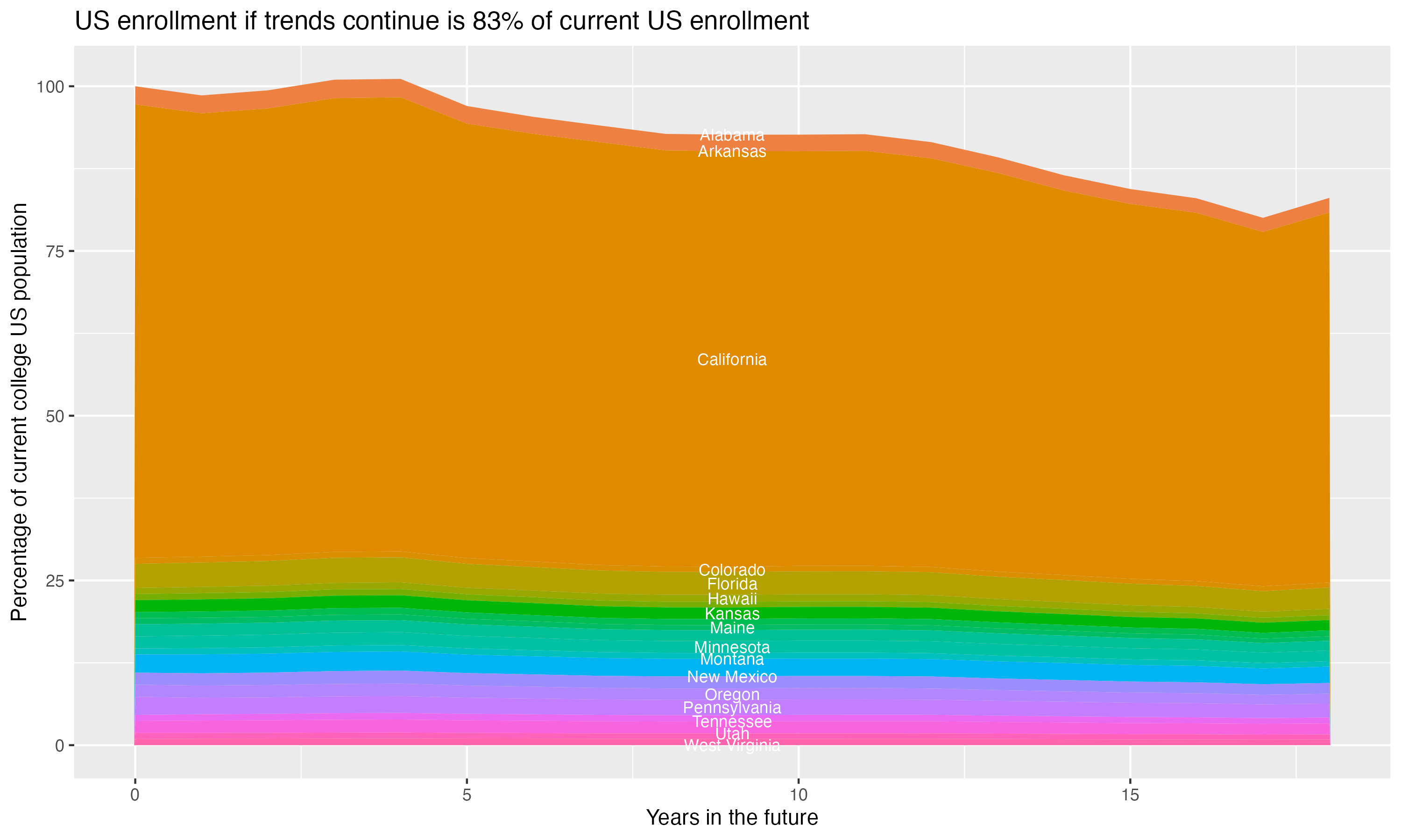 Stacked area plot showing trends if enrollment of 18 year olds per state stay constant; it will be 83percent of the current population.