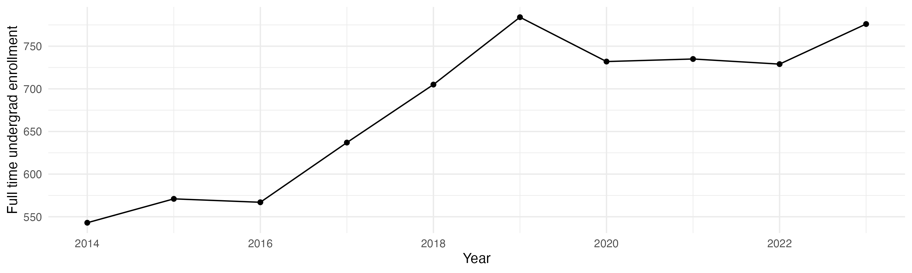 Line plot showing the the full time undergraduate enrollment over time